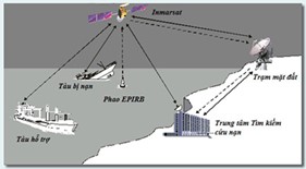 Để khai thác có hiệu quả các thiết bị thông tin vệ tinh trên tàu