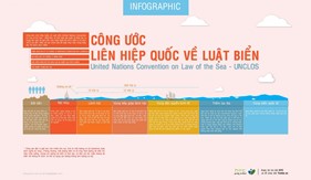 Pháp luật quốc tế và quy định của Việt Nam về nghiên cứu khoa học của tổ chức, cá nhân nước ngoài tiến hành trong vùng biển Việt Nam